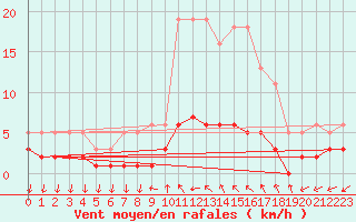 Courbe de la force du vent pour Saint-Antonin-du-Var (83)