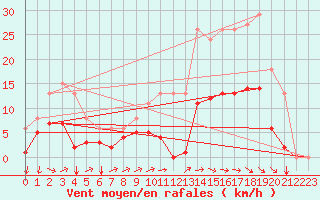 Courbe de la force du vent pour Estres-la-Campagne (14)