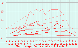 Courbe de la force du vent pour Ringendorf (67)