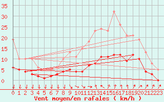 Courbe de la force du vent pour Pomrols (34)