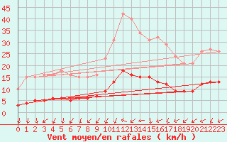 Courbe de la force du vent pour Lemberg (57)