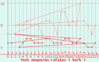 Courbe de la force du vent pour Connerr (72)