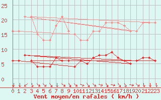 Courbe de la force du vent pour Courcouronnes (91)