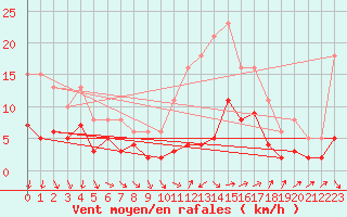 Courbe de la force du vent pour Ringendorf (67)