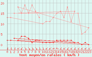 Courbe de la force du vent pour Mandailles-Saint-Julien (15)
