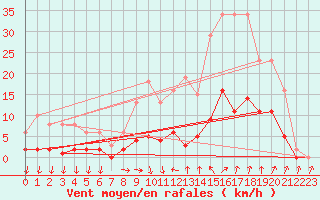 Courbe de la force du vent pour Als (30)