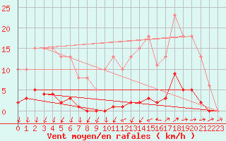 Courbe de la force du vent pour Mouilleron-le-Captif (85)