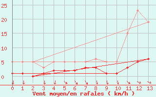 Courbe de la force du vent pour Saint-Antonin-du-Var (83)