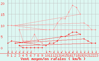 Courbe de la force du vent pour Courcouronnes (91)