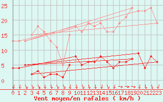 Courbe de la force du vent pour Ploeren (56)