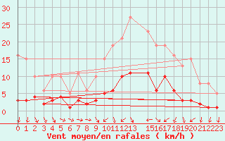 Courbe de la force du vent pour Als (30)