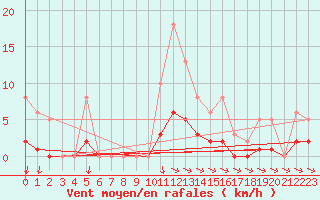 Courbe de la force du vent pour Aouste sur Sye (26)