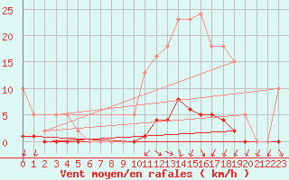 Courbe de la force du vent pour Verneuil (78)