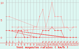 Courbe de la force du vent pour Tour-en-Sologne (41)
