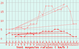 Courbe de la force du vent pour Montrodat (48)