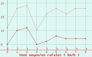 Courbe de la force du vent pour Besson - Chassignolles (03)