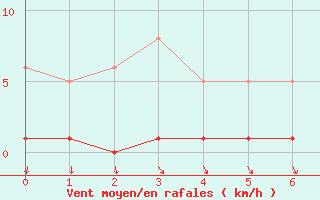 Courbe de la force du vent pour Sanary-sur-Mer (83)