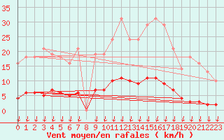 Courbe de la force du vent pour Verngues - Hameau de Cazan (13)