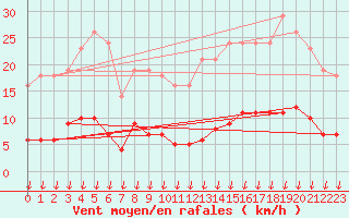 Courbe de la force du vent pour Verngues - Hameau de Cazan (13)