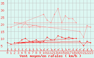 Courbe de la force du vent pour Saint-Bauzile (07)