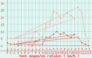 Courbe de la force du vent pour Le Perreux-sur-Marne (94)