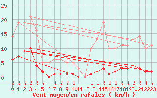 Courbe de la force du vent pour Hohrod (68)