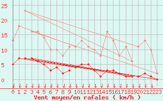 Courbe de la force du vent pour Saint-Germain-le-Guillaume (53)