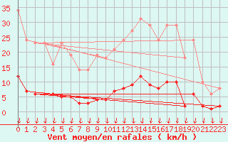 Courbe de la force du vent pour Leign-les-Bois (86)