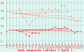 Courbe de la force du vent pour Leign-les-Bois (86)