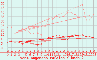 Courbe de la force du vent pour Saint-Germain-le-Guillaume (53)
