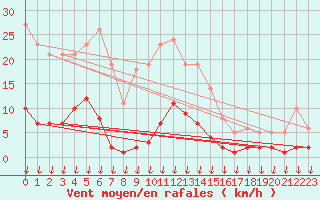 Courbe de la force du vent pour Hohrod (68)