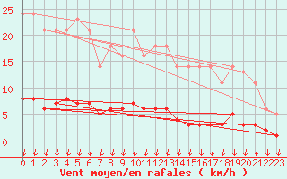 Courbe de la force du vent pour Saint-Germain-le-Guillaume (53)
