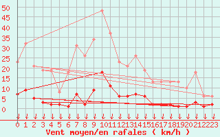 Courbe de la force du vent pour Hohrod (68)