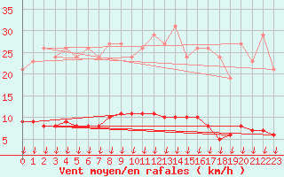 Courbe de la force du vent pour Leign-les-Bois (86)
