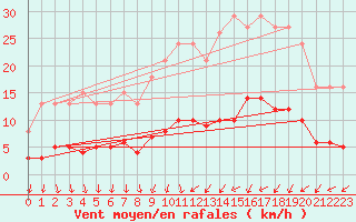 Courbe de la force du vent pour Neuville-de-Poitou (86)