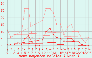 Courbe de la force du vent pour Lagarrigue (81)