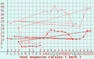 Courbe de la force du vent pour Hohrod (68)