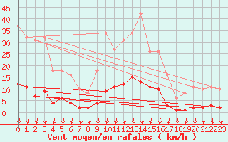 Courbe de la force du vent pour Hohrod (68)