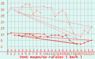 Courbe de la force du vent pour Leign-les-Bois (86)