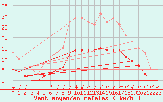 Courbe de la force du vent pour Saint-Nazaire-d