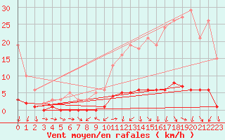 Courbe de la force du vent pour Saint-Jean-des-Ollires (63)