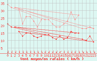 Courbe de la force du vent pour Brion (38)
