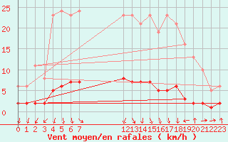 Courbe de la force du vent pour Blac (69)