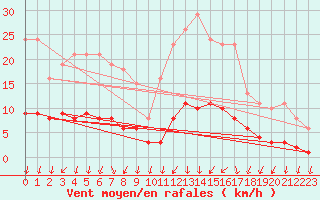 Courbe de la force du vent pour Courcouronnes (91)