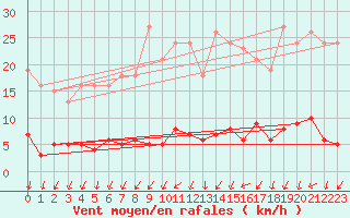 Courbe de la force du vent pour Herserange (54)