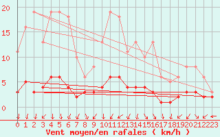 Courbe de la force du vent pour Renwez (08)