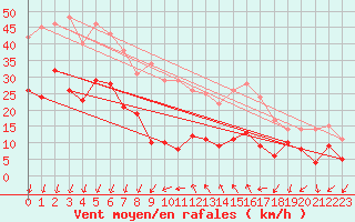 Courbe de la force du vent pour Alajar