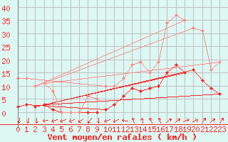 Courbe de la force du vent pour Nonaville (16)