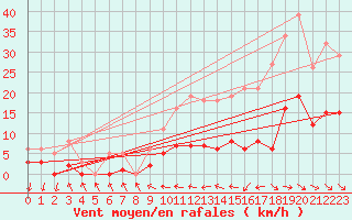 Courbe de la force du vent pour Malbosc (07)
