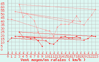 Courbe de la force du vent pour Montferrat (38)